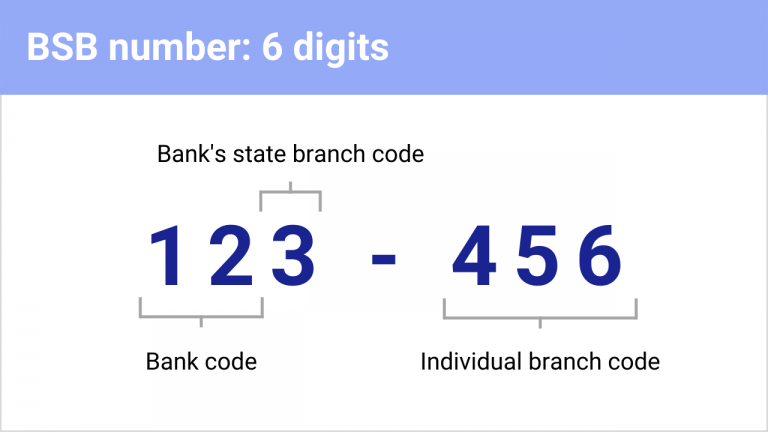 Sistem Pembayaran di Australia - Komponen Nomor BSB